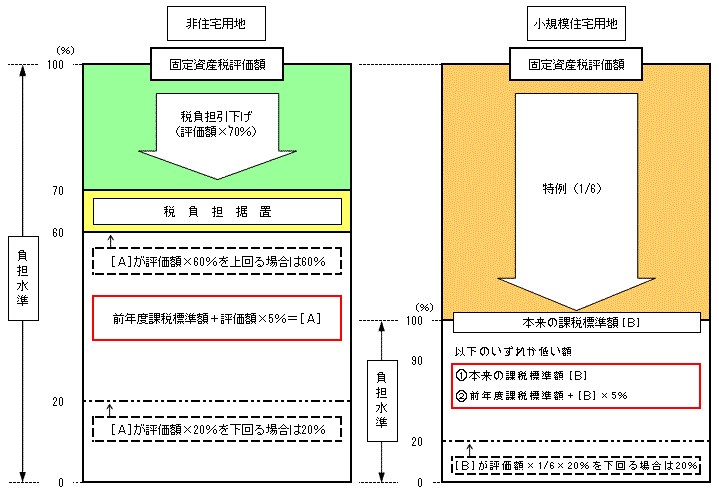 宅地の税負担の調整措置の図
