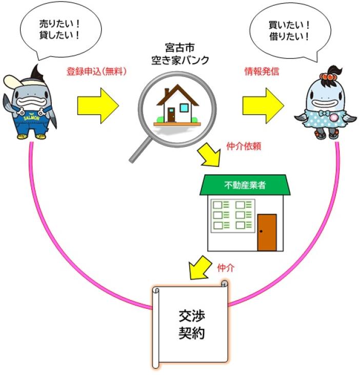 宮古市空き家バンク事業に関する詳しい内容のイラスト