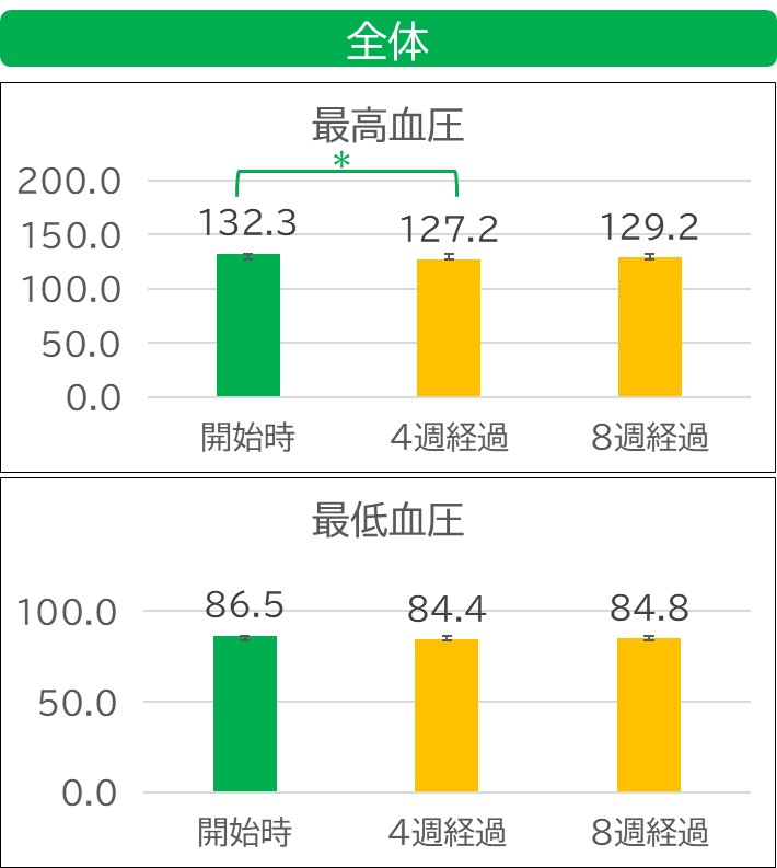 結果(血圧・全体)