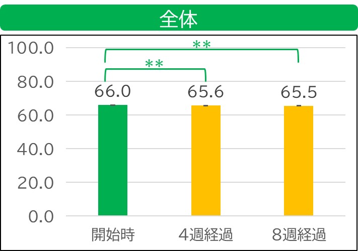 結果(体重・全体)