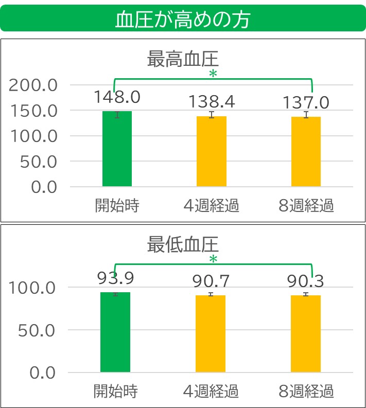 結果(血圧・高め)