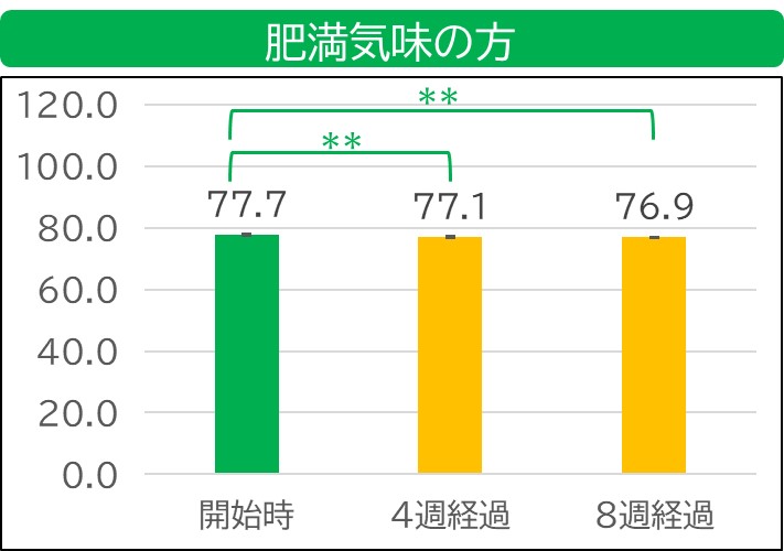 結果(体重・肥満気味)