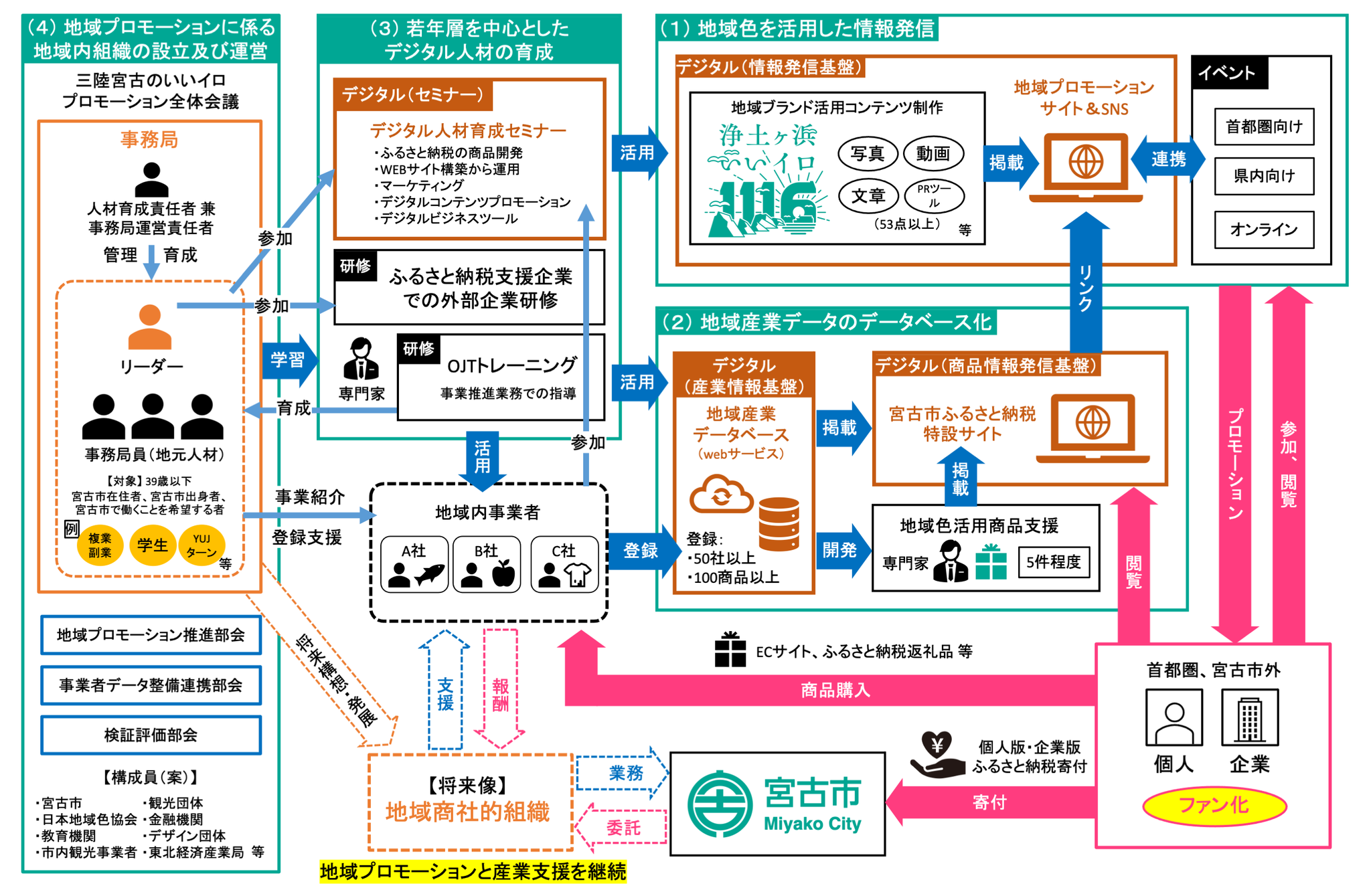 地域ブランド×地域産業データ×地元人材を活用した地域プロモーションの構造図