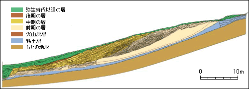 北貝塚の断面図