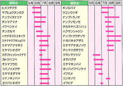 早池峰山花カレンダー