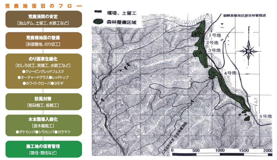 左：荒廃地復旧フロー図 右：御陣長根地区保安林管理道と記載された地図