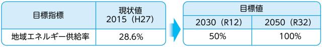 目標指標