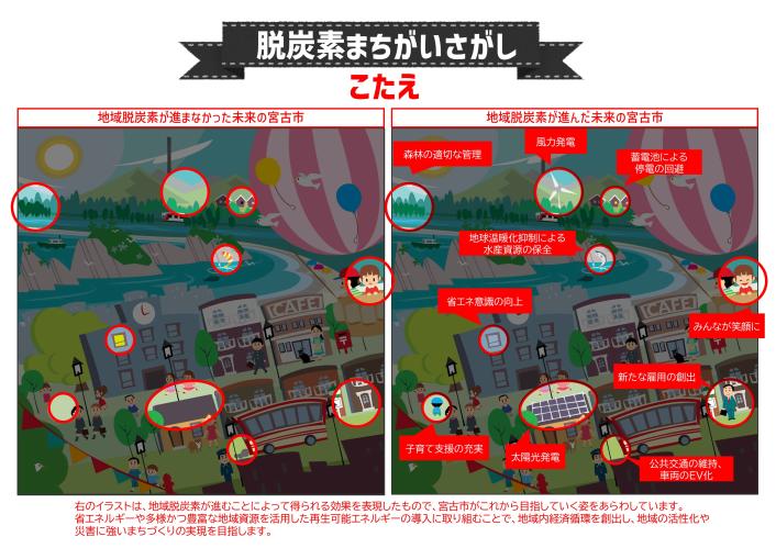 脱炭素まちがいさがしのこたえのイラスト