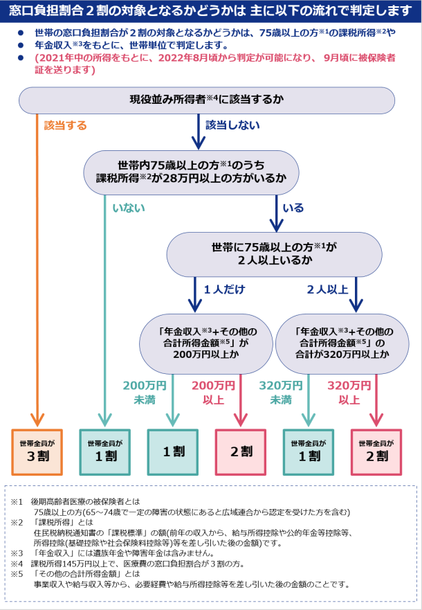 2割負担判定イメージ
