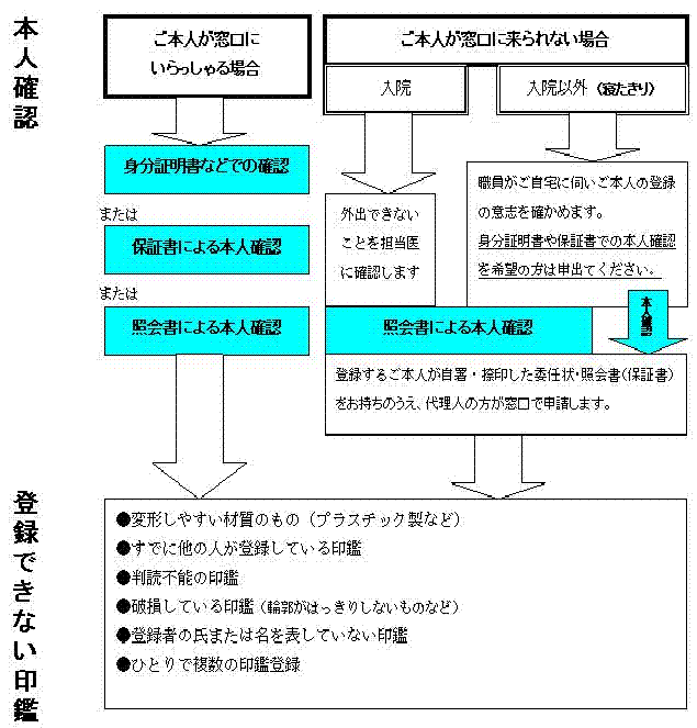 印鑑登録のご案内