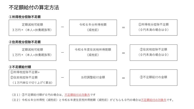 不足額給付の算定方法