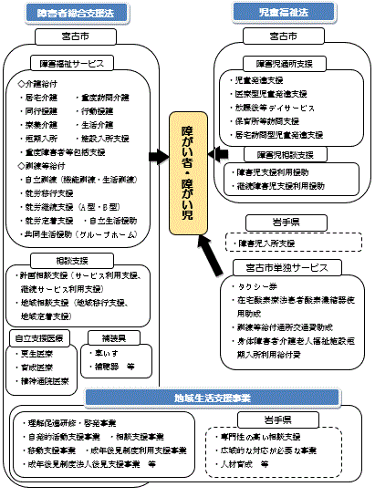 障害者総合支援法、児童福祉法の体系図