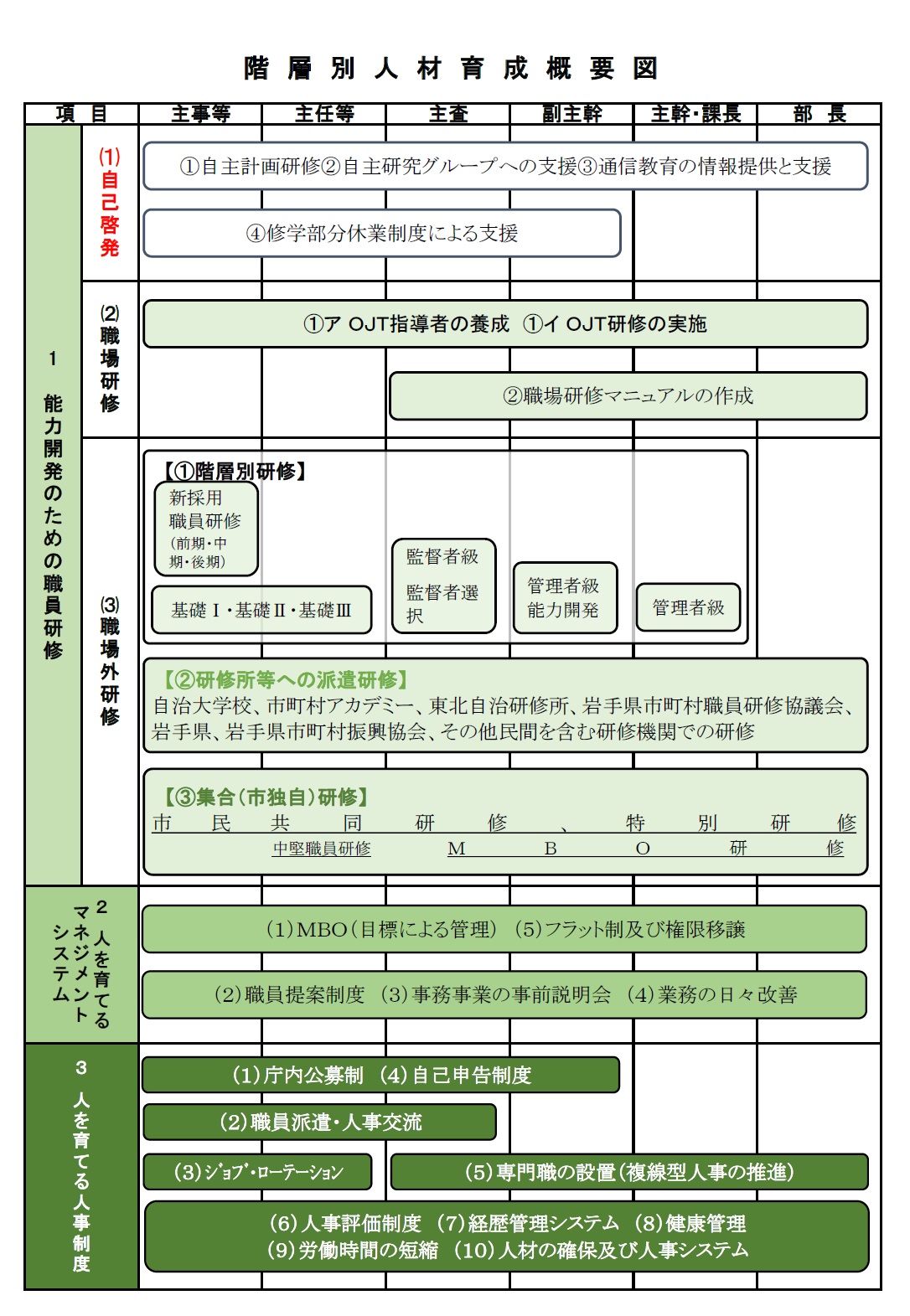 【参考】人材育成概要図