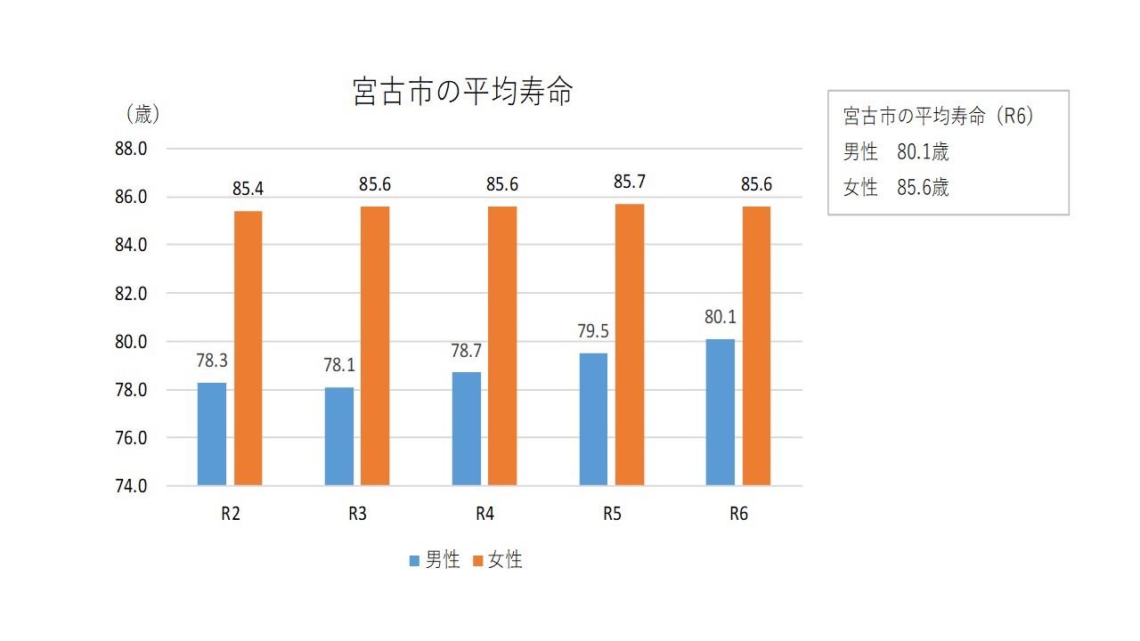 宮古市の平均寿命棒グラフ