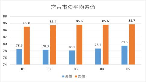 宮古市の平均寿命棒グラフ