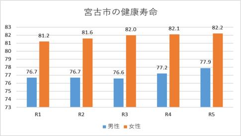宮古市の健康寿命棒グラフ