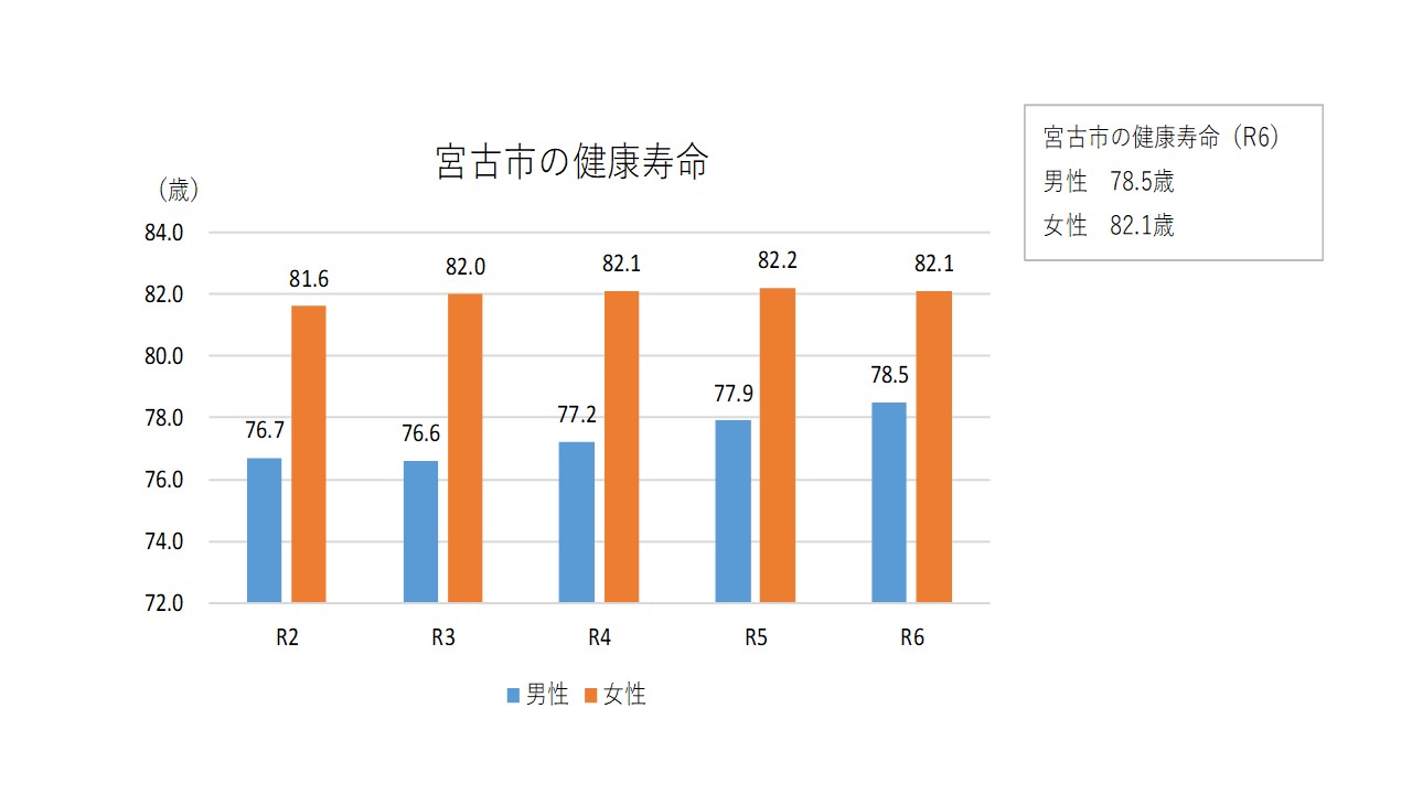 宮古市の健康寿命棒グラフ