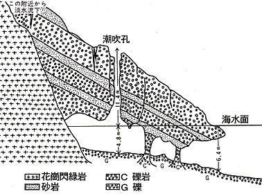 潮吹穴断面図
