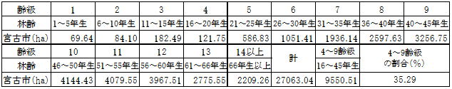 民有林人工林資源構成表