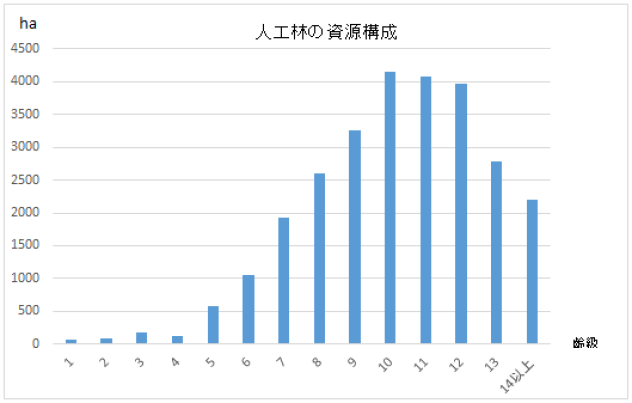 人工林の資源構成の棒グラフ