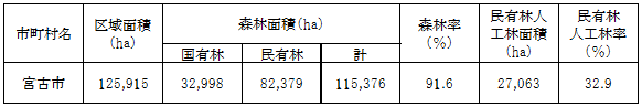 森林の状況の表