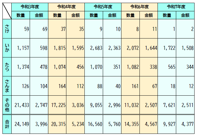 令和3年度から令和7年度までの水揚高