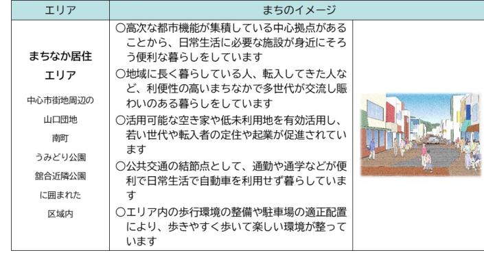 エリアごとのまちのイメージ図