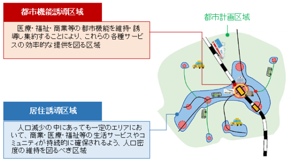 都市計画区域の中に居住誘導区域と都市機能誘導区域が示されているイラスト
