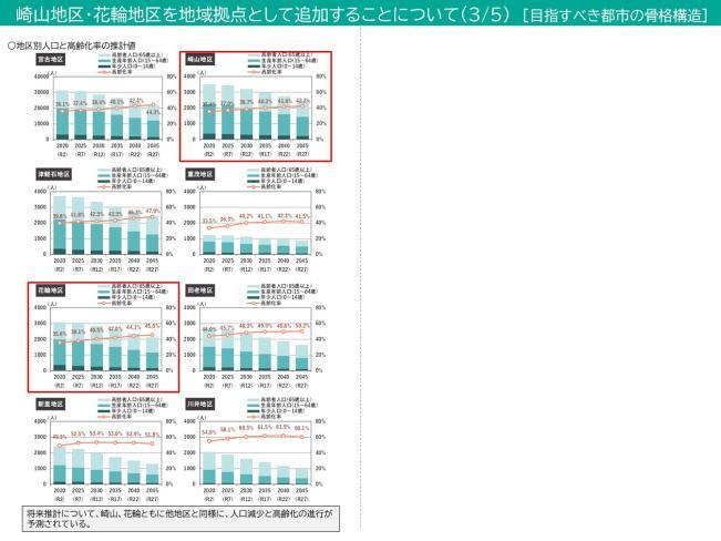 崎山地区・花輪地区を地域拠点に追加することについての目指すべき都市の骨格構造のイラスト3枚目