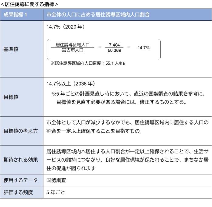 居住誘導に関する指標の表