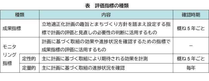 評価指標の種類の表