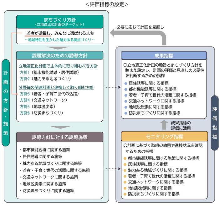 評価指標の設定の図