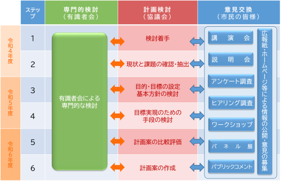 立地適正化計画の進め方の表