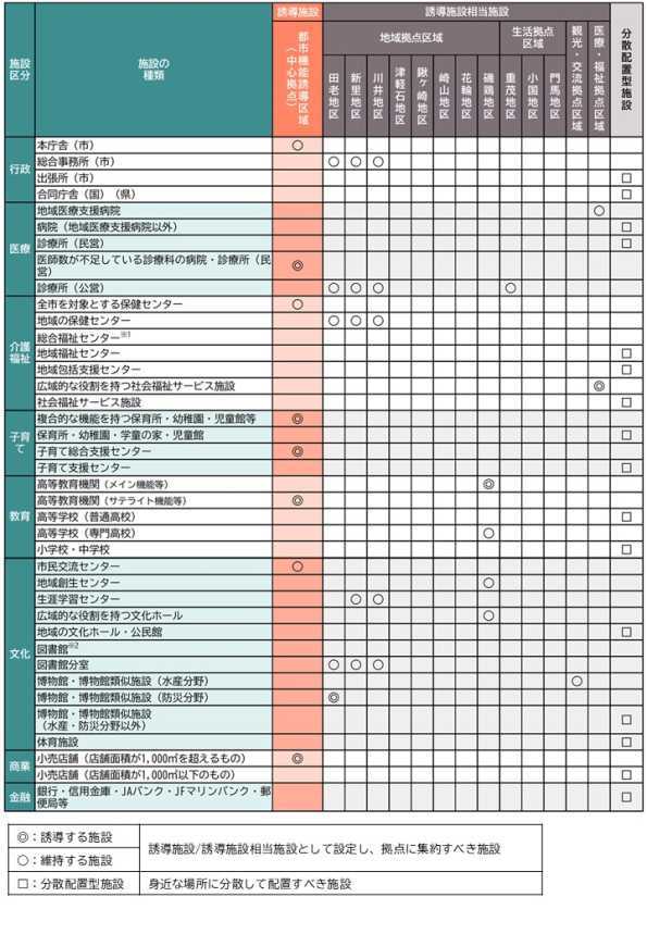 中心部へ誘導する施設についての表