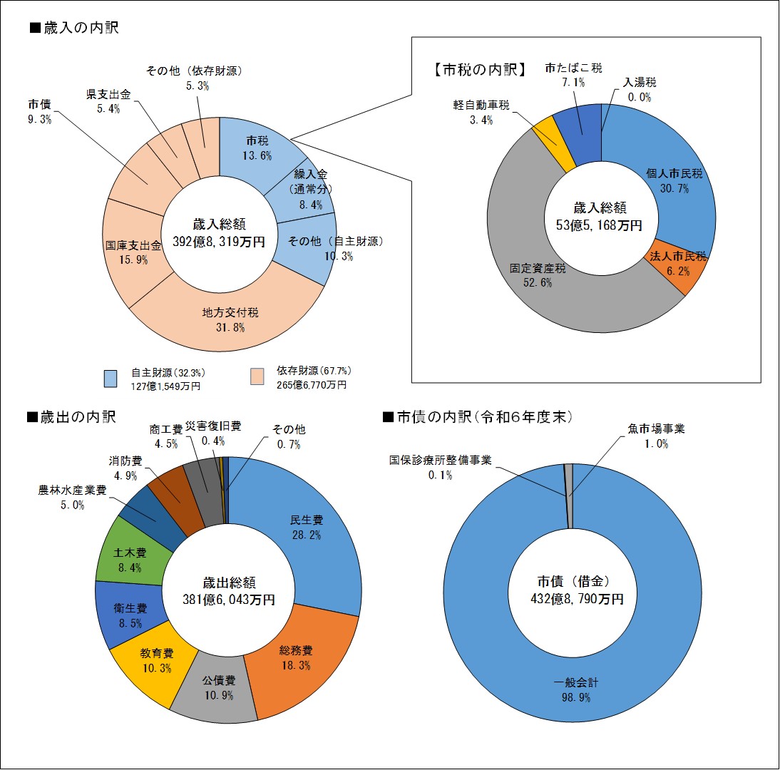 令和6年度 歳入の内訳円グラフ 歳出の内訳円グラフ 市債の内訳（令和6年度末）円グラフ