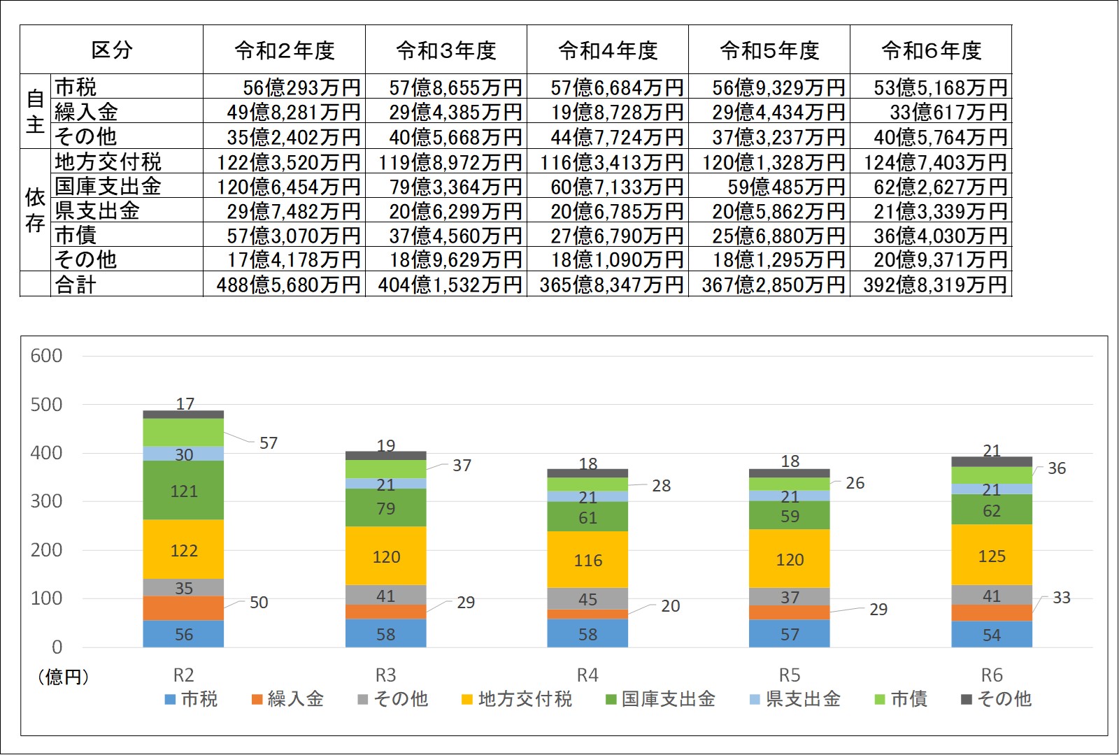 歳入推移表と棒グラフ