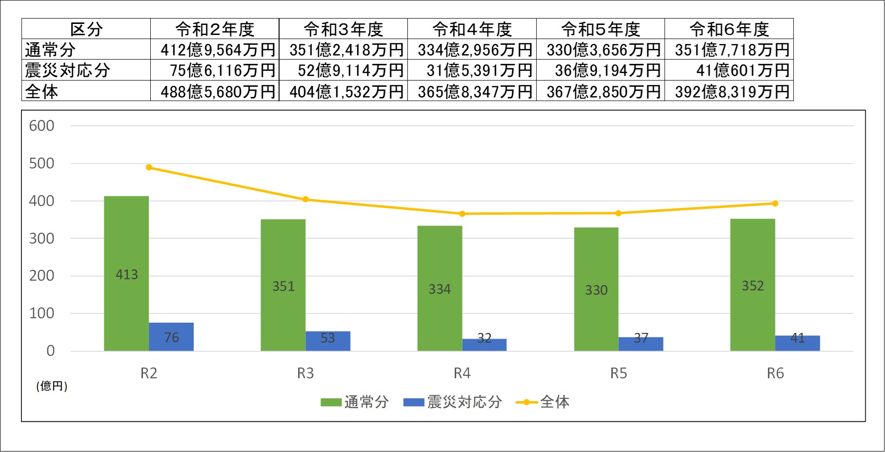歳入の推移（震災対応分・通常分の別）の表とグラフ