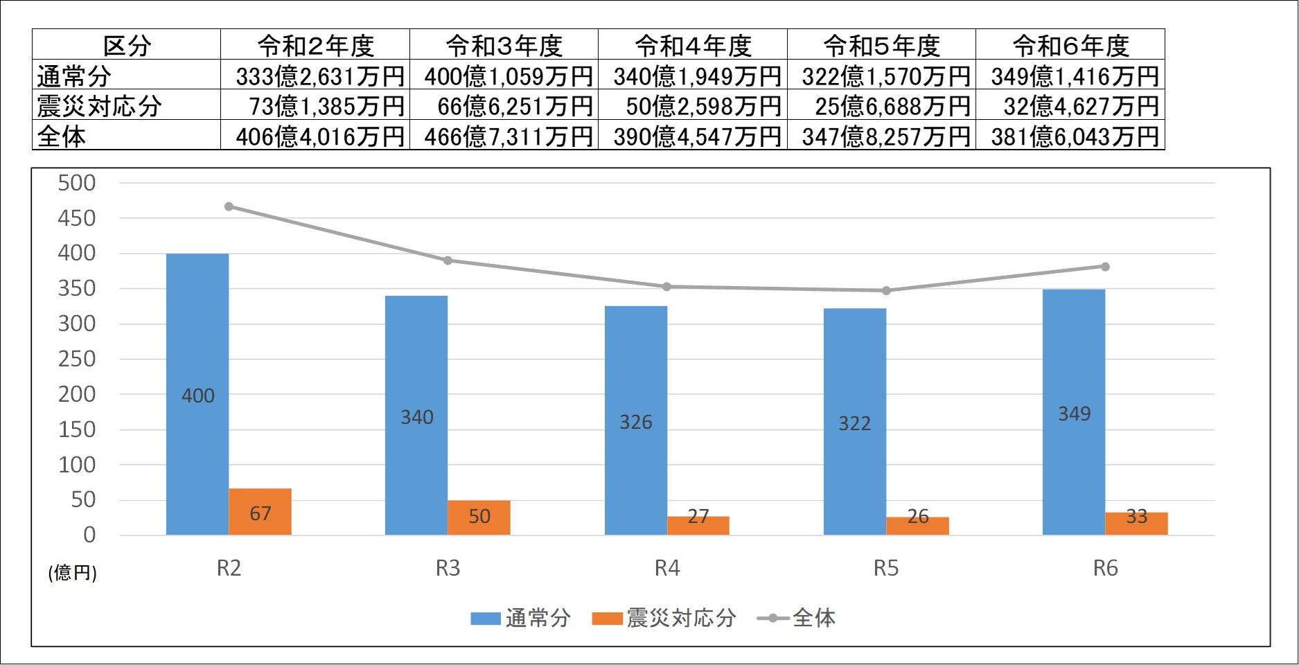 歳出の推移（震災対応分・通常分の別）の表とグラフ