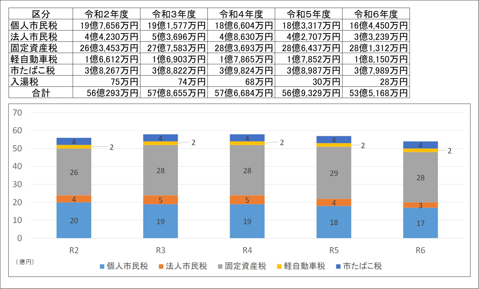 歳入のうち市税の推移の表とグラフ