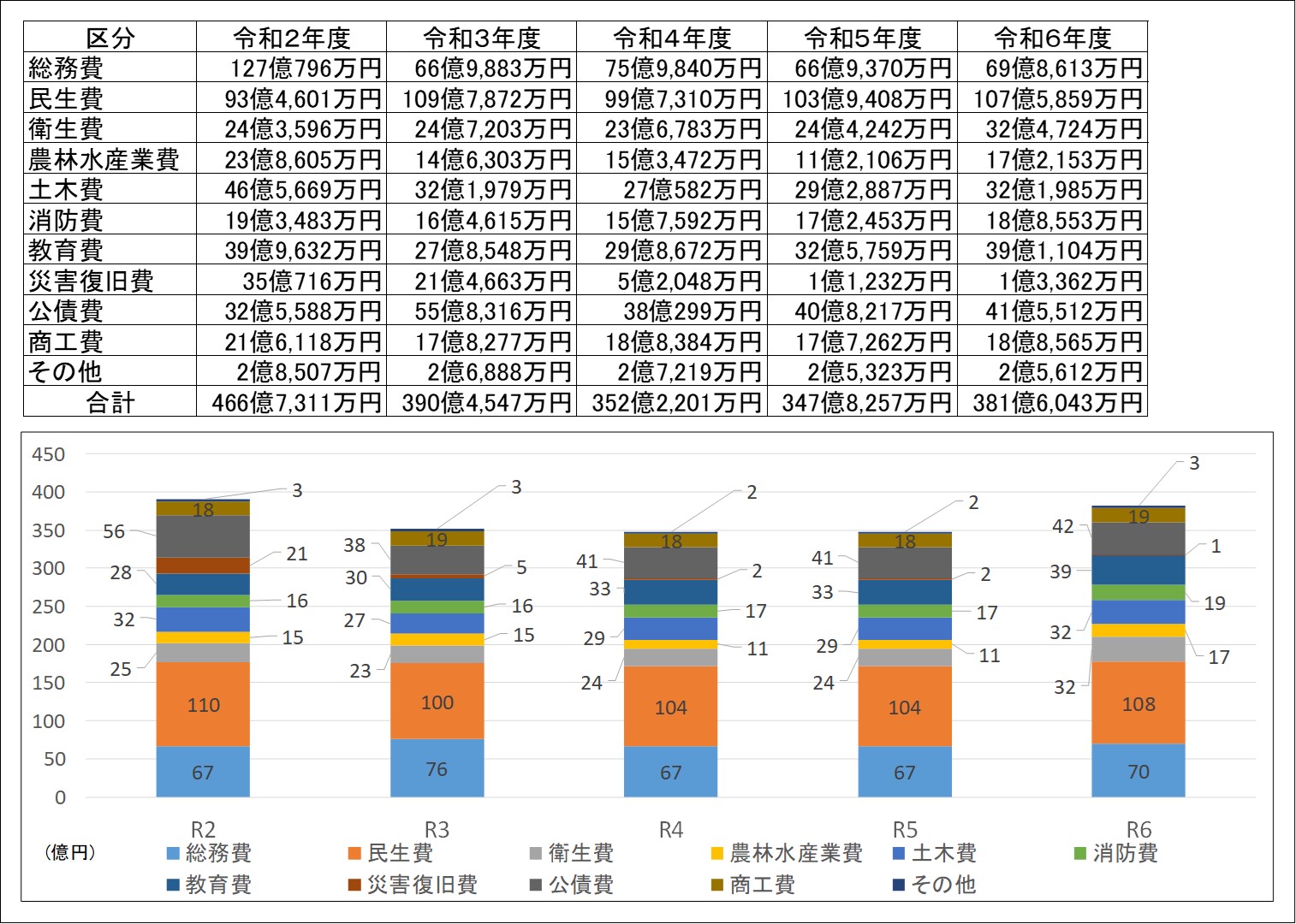 歳出の推移（目的別）の表とグラフ