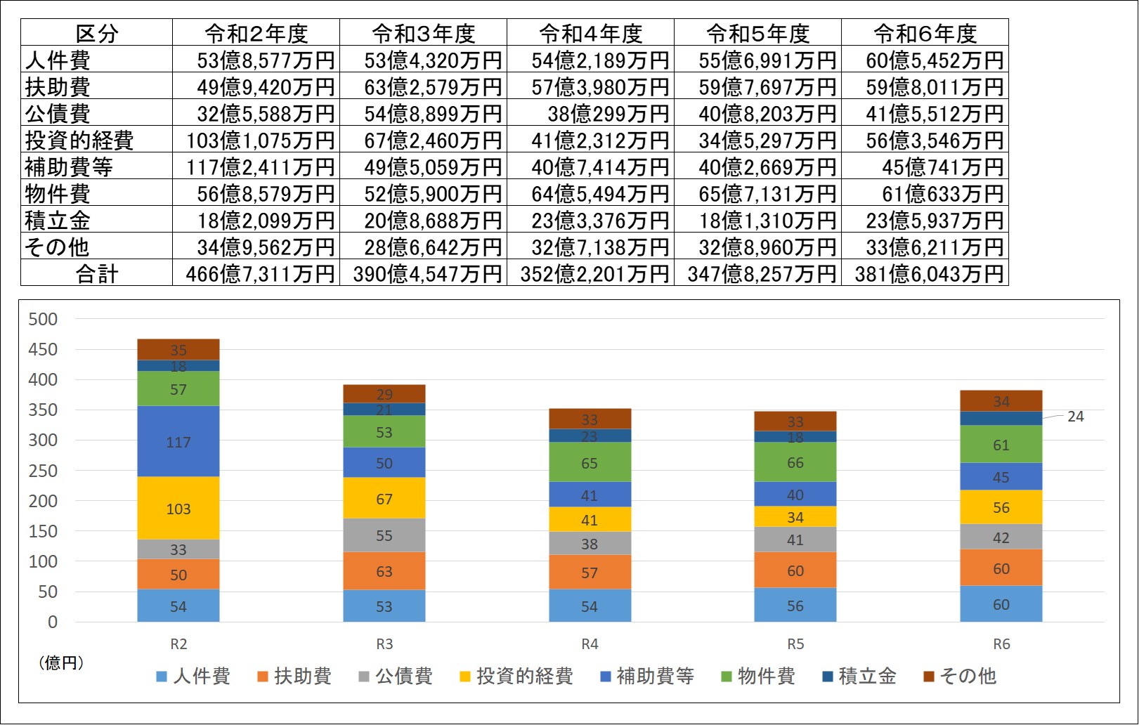 歳出の推移（性質別）の表とグラフ