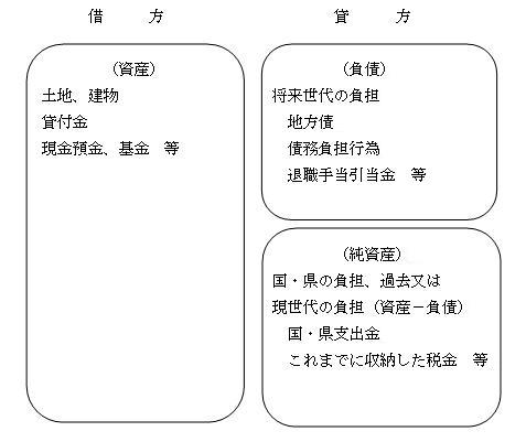 貸借対照表の見本