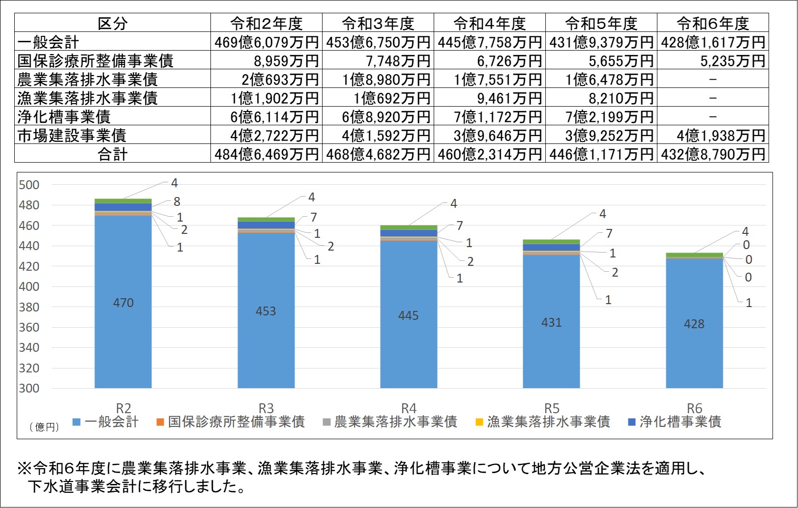 債の年度末残高の推移の表とグラフ