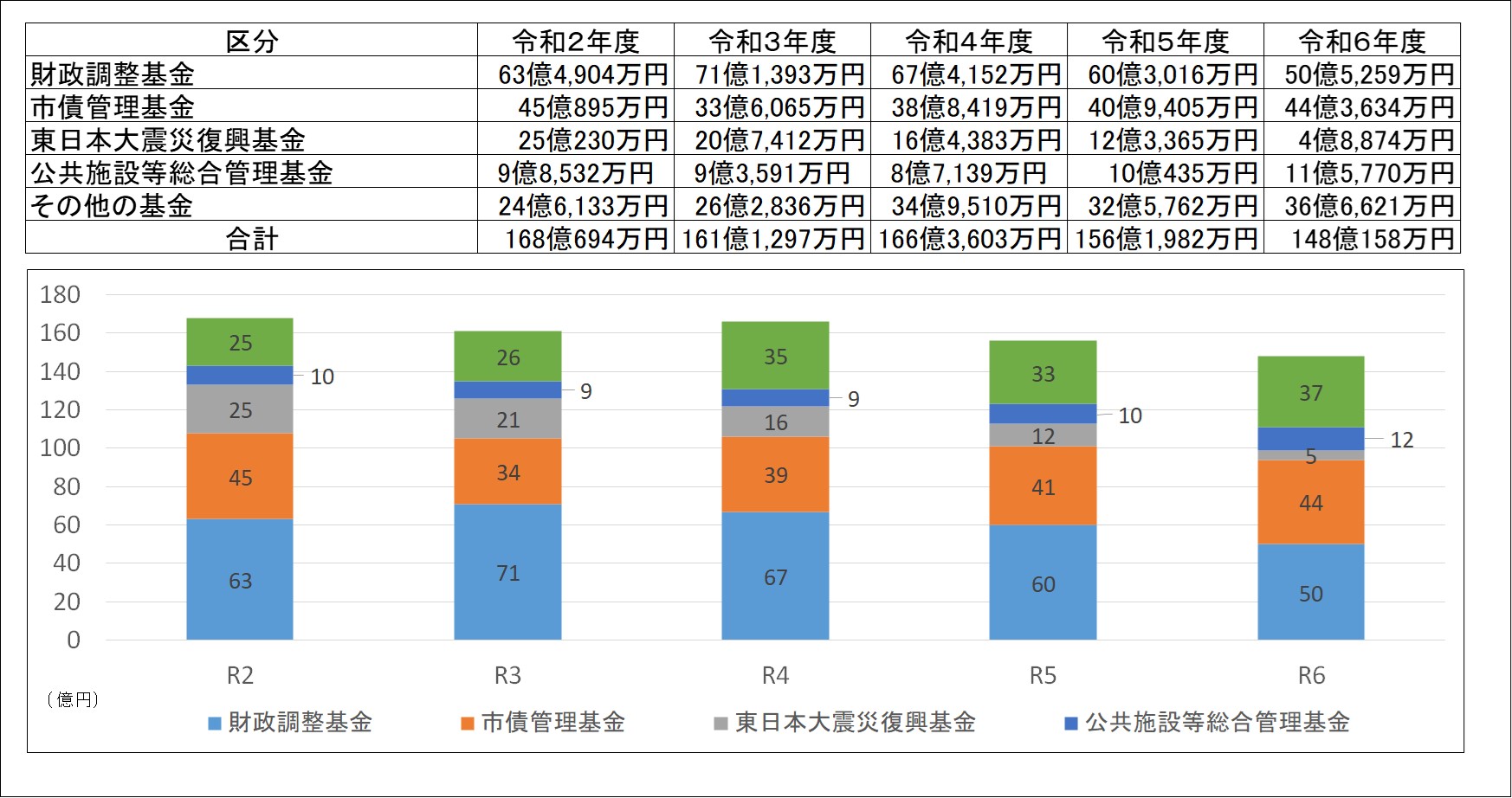 基金の年度末残高の推移の表とグラフ