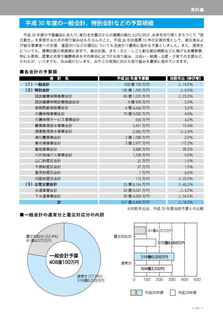 資料編 平成30年度の一般会計、特別会計などの予算規模