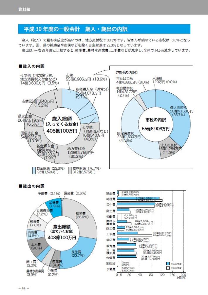 資料編 平成30年度の一般会計 歳入・歳出の内訳