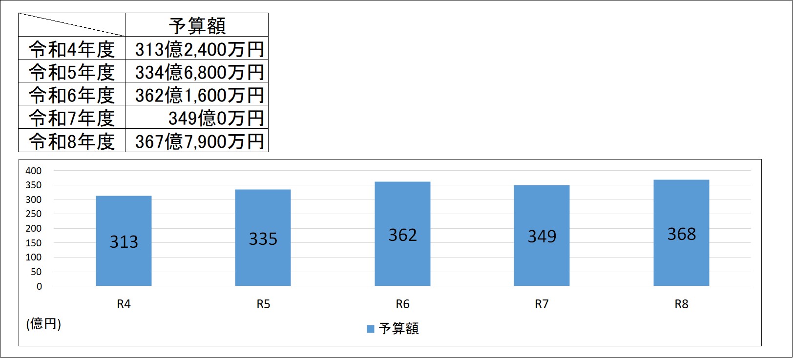 当初予算額の推移の表とブラフ