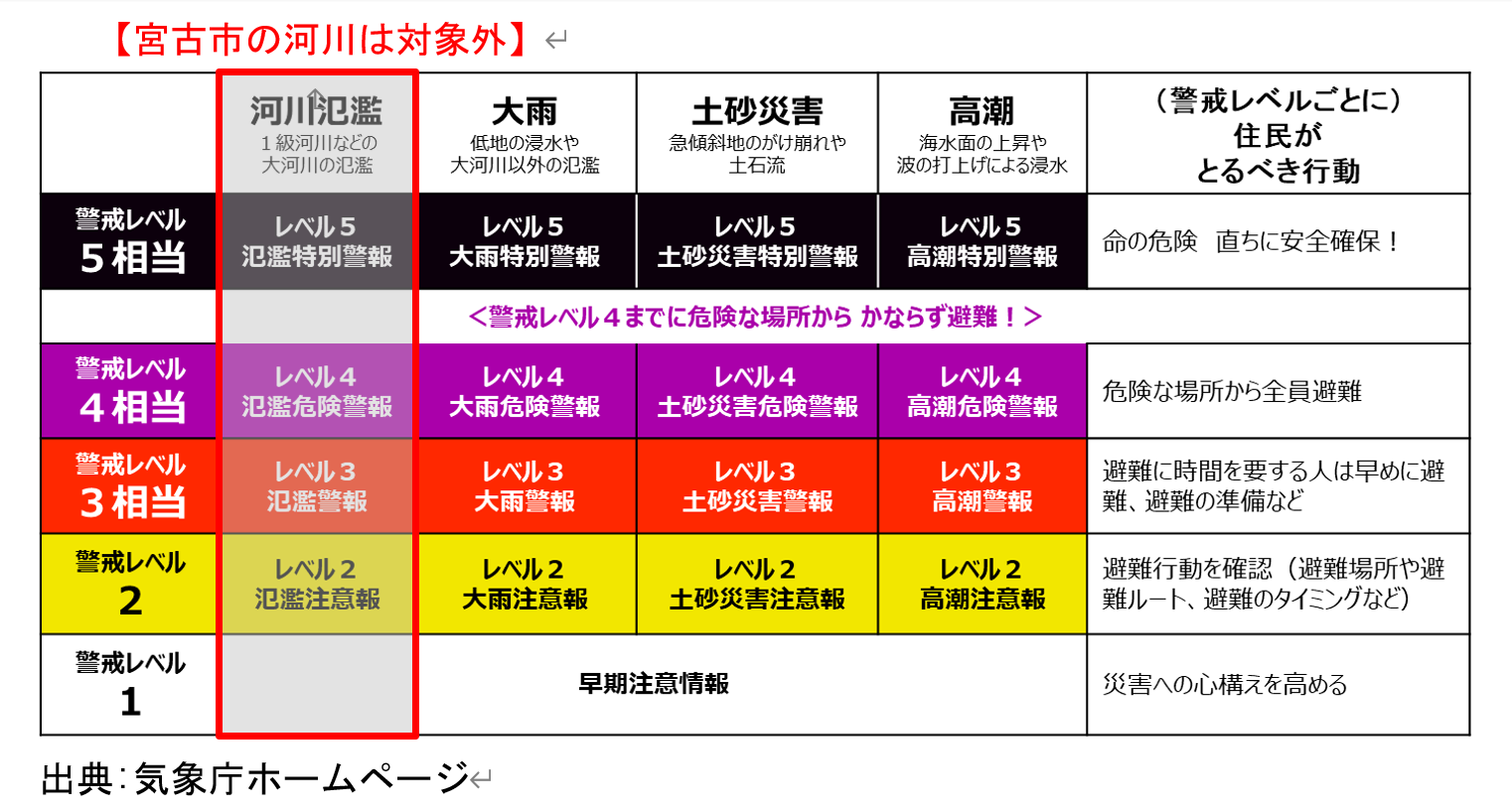 防災気象情報に関する一覧表