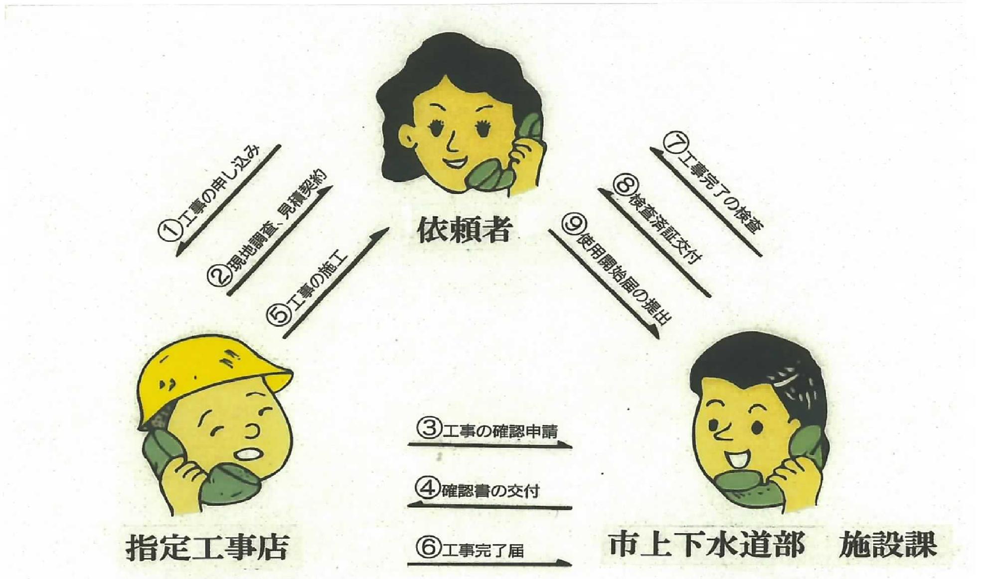 推薦か工事の流れのイラスト