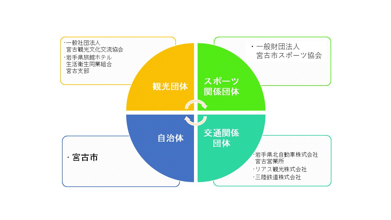 構成団体を示した組織図